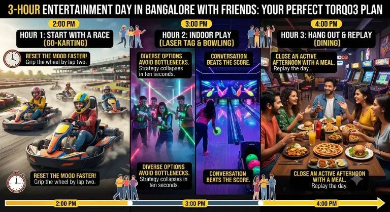 A 3-hour visual itinerary infographic for Torq03 Marathahalli Bangalore divided into three sections: Hour 1 go-karting, Hour 2 indoor laser tag and bowling, and Hour 3 group dining at the restaurant.